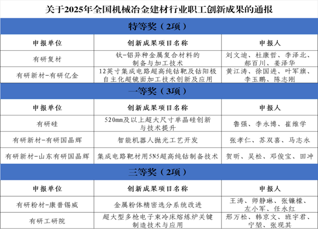 喜报！江南(中国)江南官方网页版一批职工创新成果荣获2025年全国机械冶金建材行业职工创新成果奖